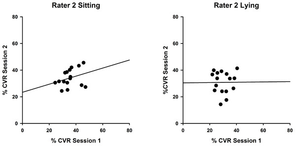 Intra-rater reliability correlations in sitting and lying, Rater 2.
