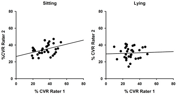 Inter-rater reliability comparisons showing superior reliability in sitting.