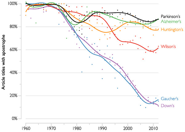 Changing proportion of article titles using the possessive form of selected eponymous neurodegenerative diseases.