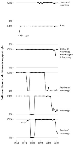 Proportion of article titles containing the possessive form of “Parkinson’s disease” in prominent neurological journals.