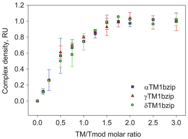 Density dependence of the complex bands on the amount of TM peptide added (TM/Tmod molar ratio).