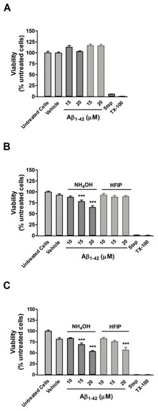 Viability of PC12 cells assessed using the CCK-8 reagent.