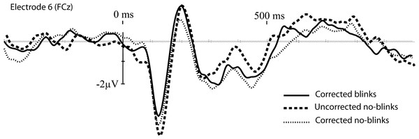 Baseline corrected grand-average waveforms for the corrected blinks, and the uncorrected and corrected noblinks, for electrode site FCz.