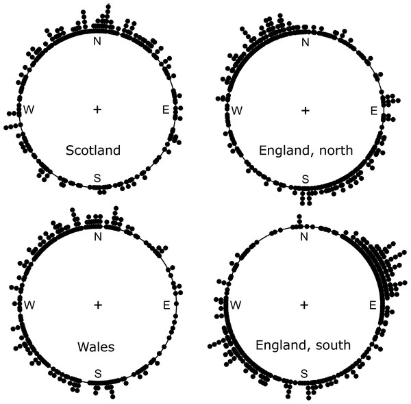 A circular histogram of the directions of movement of the centre of mass for those native species with increasing occupancy rates.