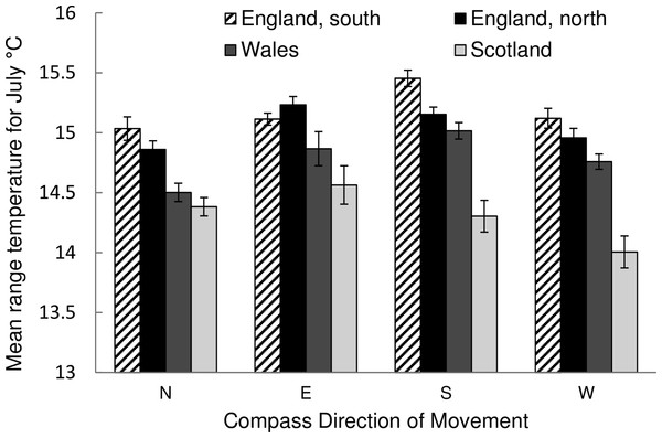 The mean July temperature of the ranges of species for the four different area partitions of the study.