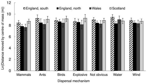 The natural log of the distance moved by the centre of mass for different dispersal mechanisms of species with increasing occupancy. Error bars are two standard errors of the mean.