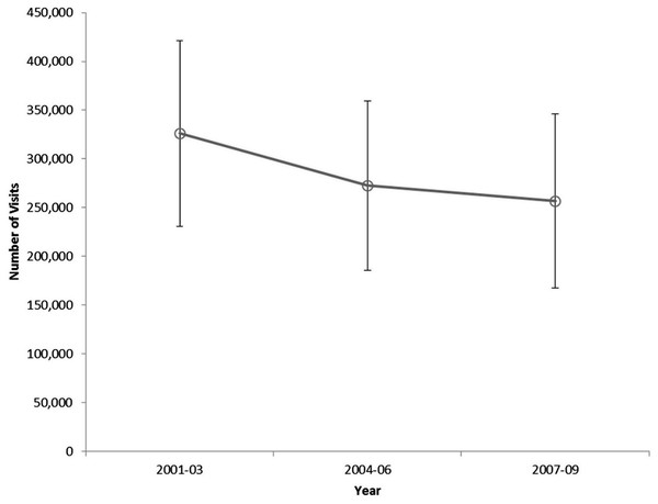 Number of pediatric severe sepsis Emergency Department visits by three-year interval, United States, 2001–2009.