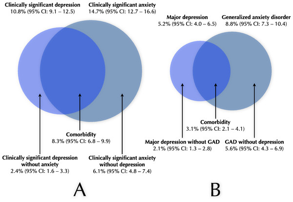 Illustration of prevalence of depression, anxiety and comorbidity.