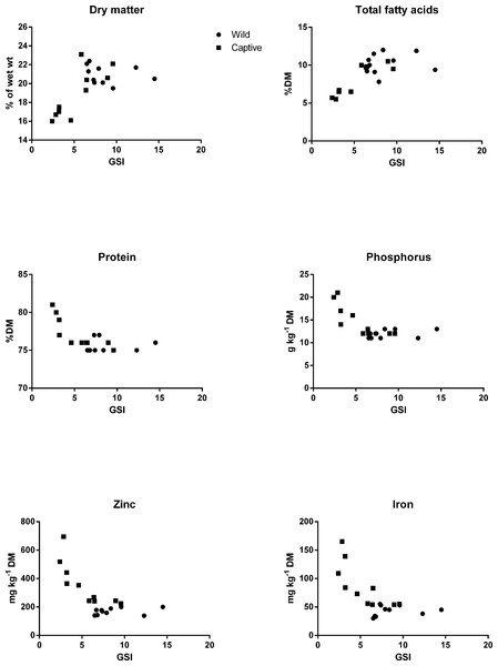 Variation in nutrient levels with increasing gonadosomatic index (GSI) in broodstock.
