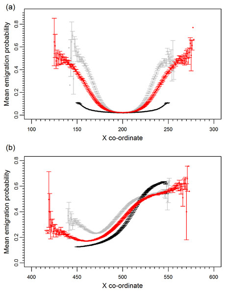 Mean emigration probability across the species range for different environmental noise scenarios.