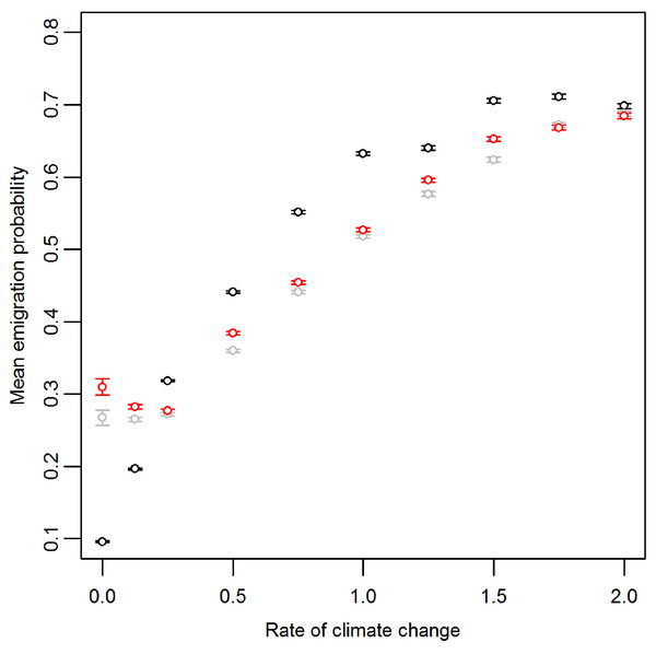 Mean and standard error of emigration probability of individuals in the front-most five rows over the last 30 generations for different rates of climate change.