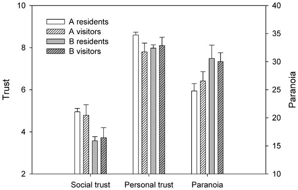 Comparison of resident and visitor levels of trust and paranoia for neighbourhoods A and B.