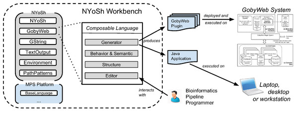 Composable languages for bioinformatics: the NYoSh experiment [PeerJ]