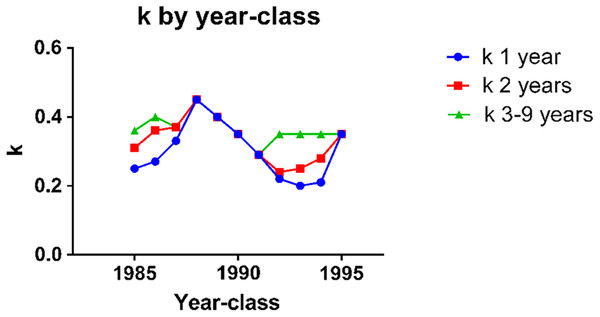 k in herring of different ages in the year-classes 1985–1995.