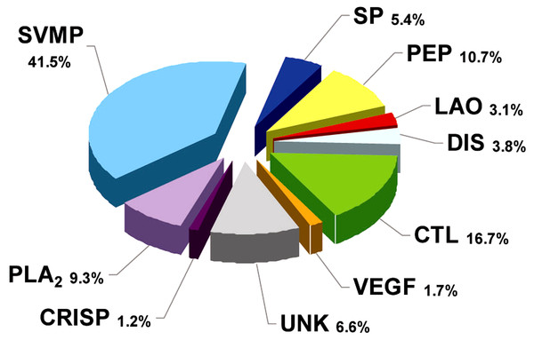 Composition of Bothrops punctatus venom according to protein families, expressed as percentages of the total protein content.