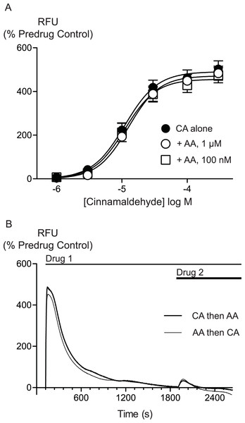 Lack of interaction between arachidonic acid and cinnamaldehyde in activation of hTRPA1.