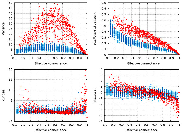 Statistical descriptors of the degree distribution of randomized networks, n = 30, increasing connectance.