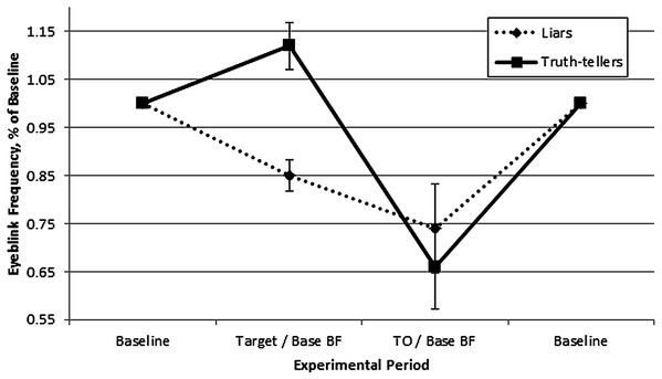 Results of 2 (Veracity: Lying vs. Truth-telling) × 2 (Experimental Period: Target vs. Target Offset) ANOVA.