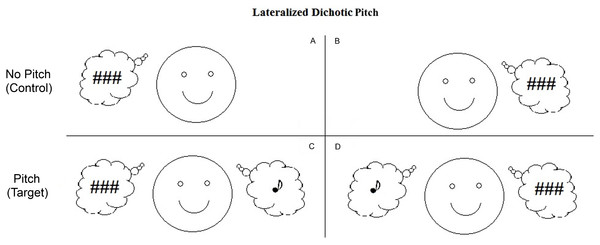 Schematic representations of the dichotic pitch stimuli.