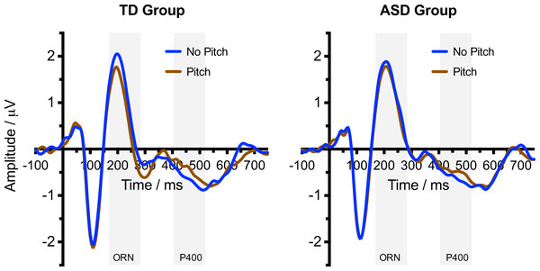 Event related potential waveform graphs.