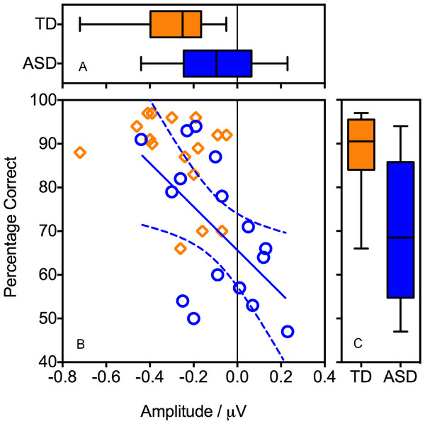 Association between behavioural performance during the EEG recording and the magnitude of the ORN.