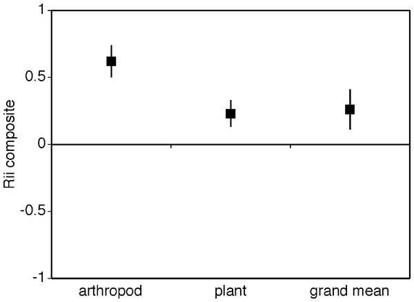 Composite mean RII values for plants, arthropods and the overall grand mean.