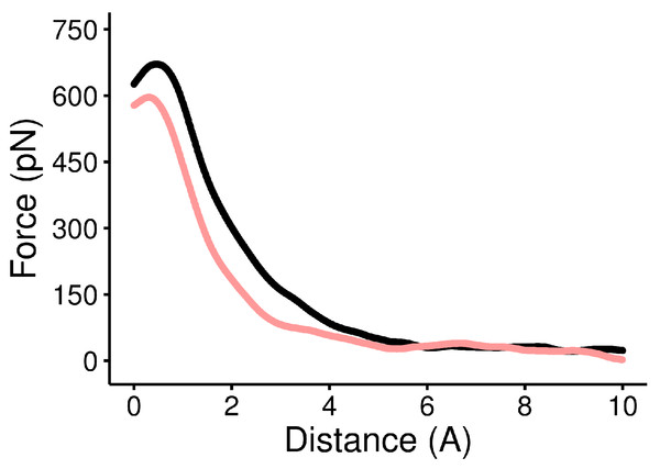 Force versus distance curve of WT and the Y211A mutant.