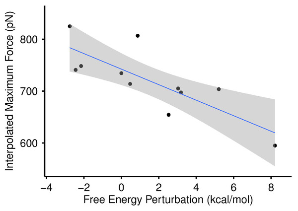 Max force versus free energy perturbation.