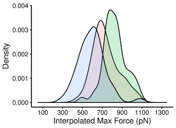 Distribution of interpolated maximum force for three different GP1/hTfR1 complexes.