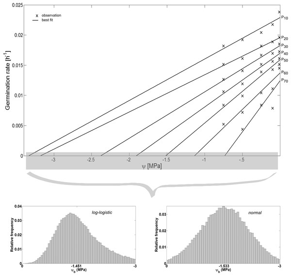 Hydrotime model-parameters.