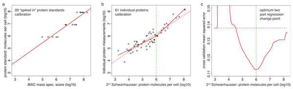 Calibrating absolute protein abundances.