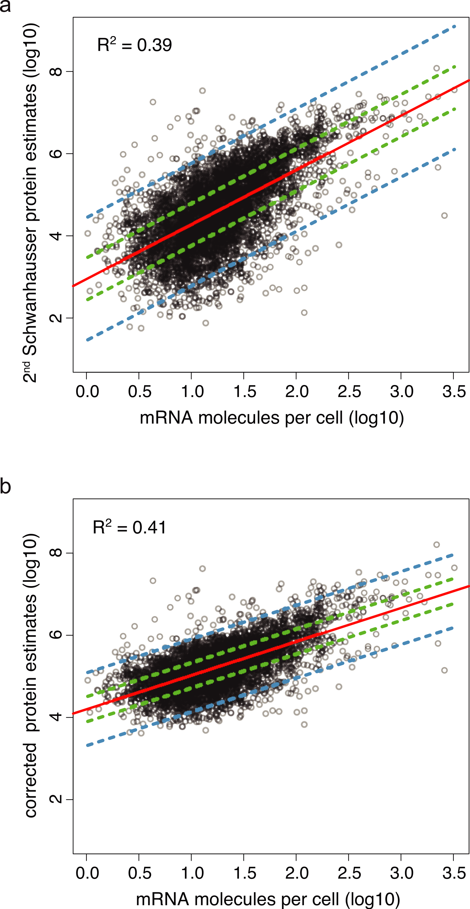 System wide analyses have underestimated protein ...