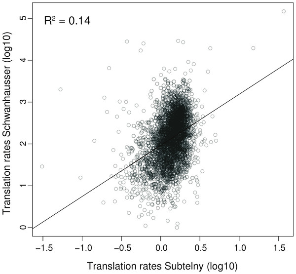 Correlation between measured versus inferred translation rates.