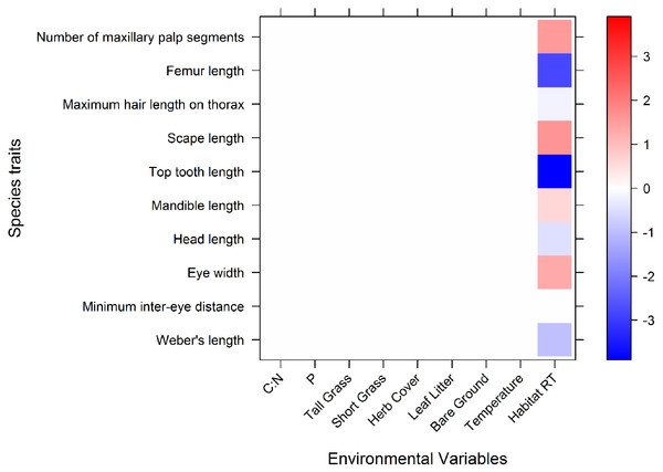 A graphical representation of the 4th corner interaction coefficients for the abundance model.