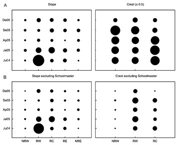 Evidence for protection of targeted reef fish on the largest marine ...