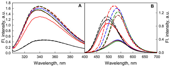 The effect of the pH solution on the fluorescent characteristics of GGBP/H152C-BADAN in the open (the solid curves) and closed (the dashed curves) forms.