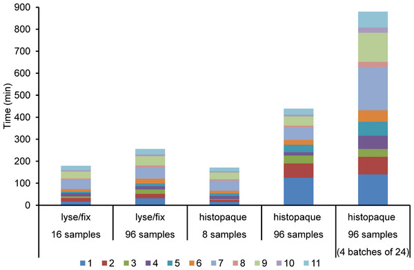 Sample processing times for the lyse/fix versus the routine histopaque method for different numbers of samples.