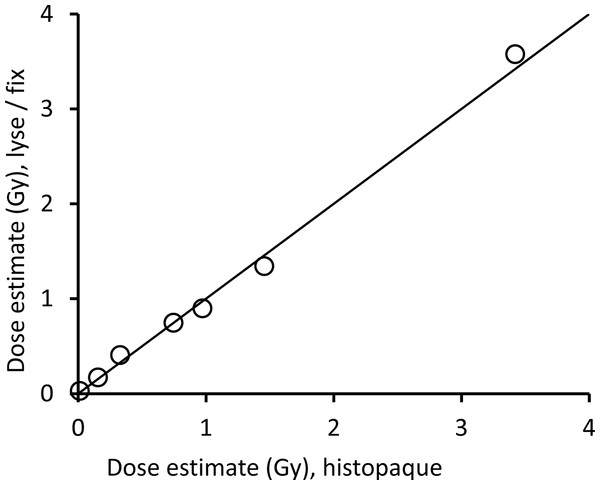 Comparison of γ-H2AX dose estimates.