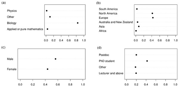 Survey composition.