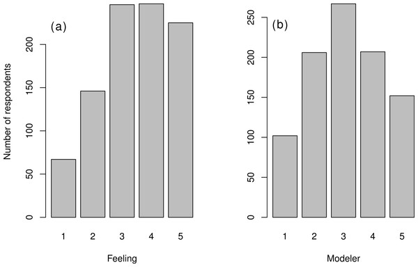 Distribution of variables quantifying attitudes towards mathematics.