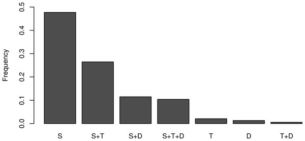 Relative frequency of the uses of mathematics and association between categories.