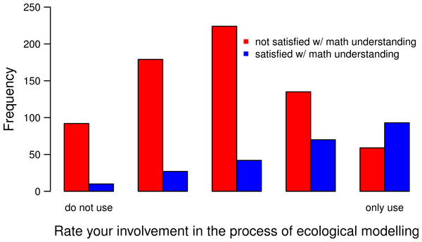 Importance of involvement in modeling on the understanding of mathematical models.