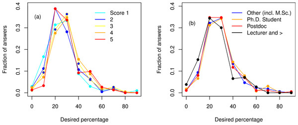 Frequency distribution of the desired percentage of mathematics, statistics and programming (in the ecological curriculum).