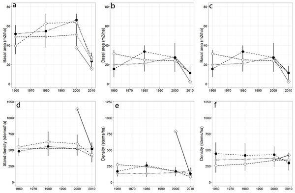 Basal area and density for all trees, red spruce only, and non-red spruce trees among the four forests over time.