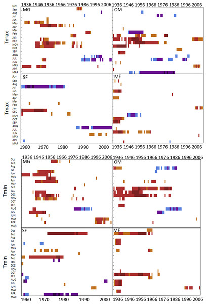 DendroClim maximum and minimum temperature correlations with forest chronologies.