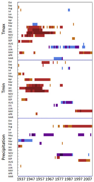 DendroClim correlations with temperature and precipitation with the regional tree-ring chronology.