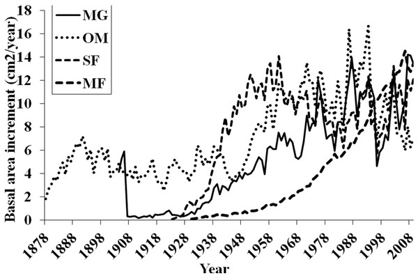 Basal area increments for each forest.