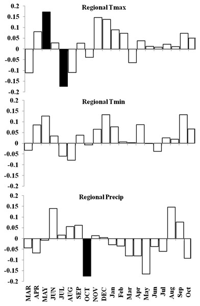 Response function analyses for regional ARSTAN chronology with maximum and minimum monthly temperatures and precipitation.