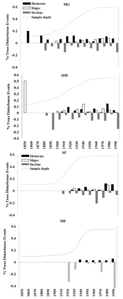 Decadal disturbance chronologies for each forest.