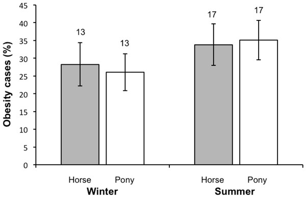 A comparison of obesity prevalence in horses and ponies between winter and summer.